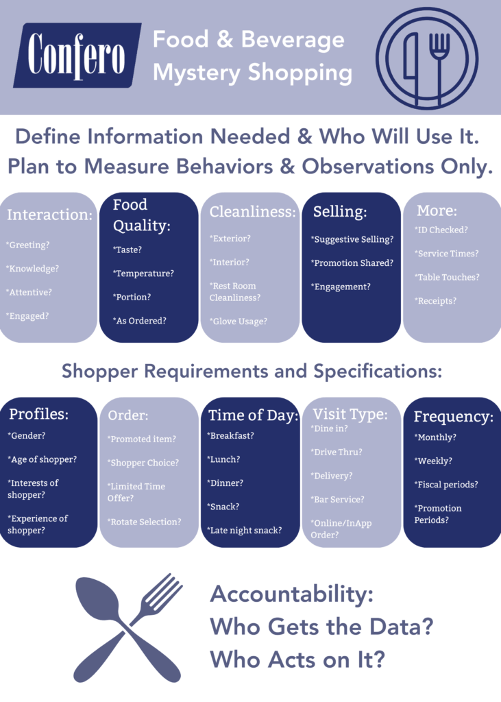 Infographic sharing points to consider when custom designing a food & beverage mystery shop program.