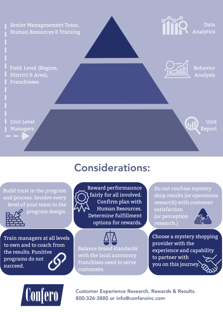 Food & Beverage Mystery Shop Program Design Infographic 2