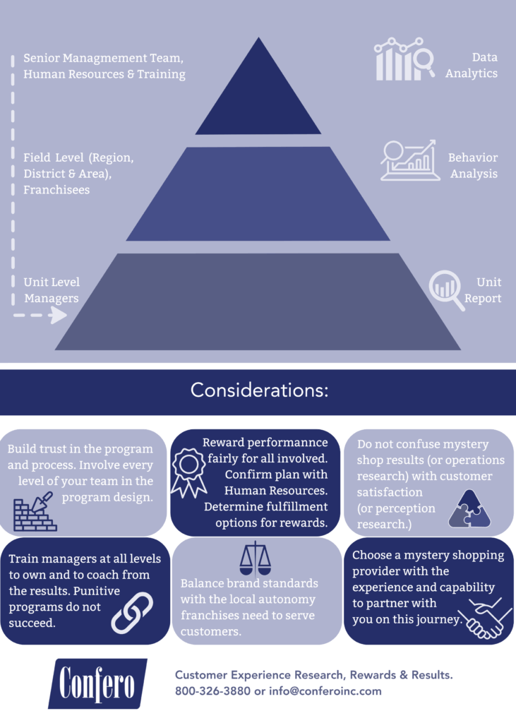 Custom Design On Site Audit Guide with Confero - 2
