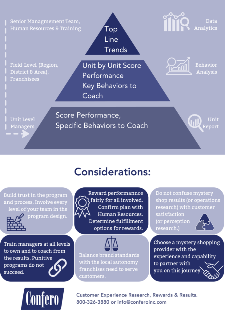 Telephone Mystery Shopping Program Planning -Infographic 2